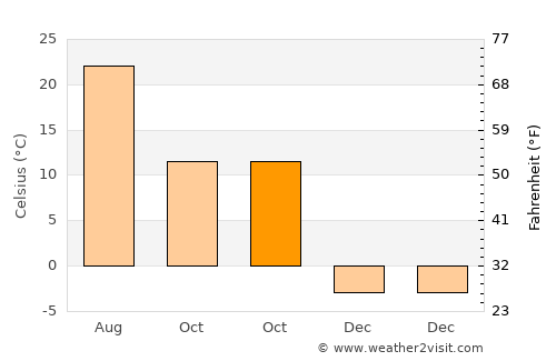 Arlington Heights average temperature in October