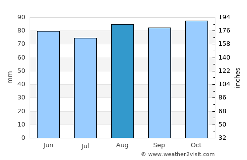 Arlington average rain in August