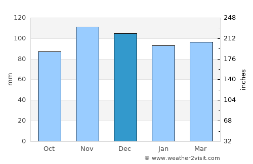 Arlington average rain in December