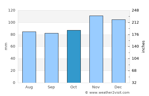 Arlington average rain in October