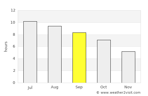 Arlington average rain in September