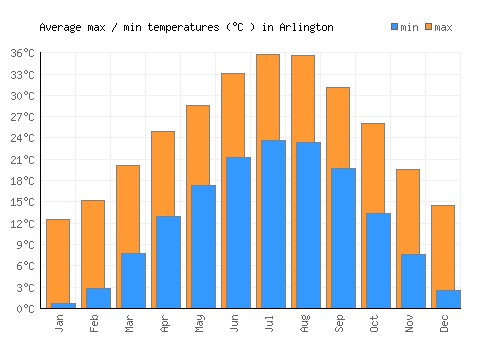 Arlington average minimum / maximum temperatures (Celsius)