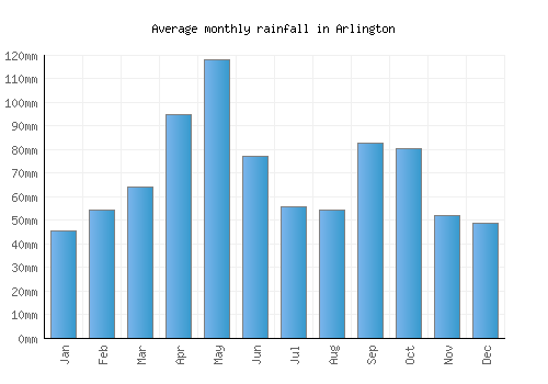 Arlington monthly rainfall chart (mm)