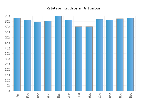 Arlington relative humidity averages