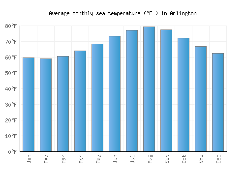 Arlington average sea temperature chart (Fahrenheit)