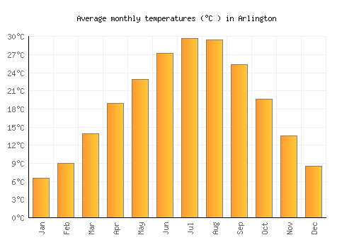 Arlington average temperature chart (Celsius)