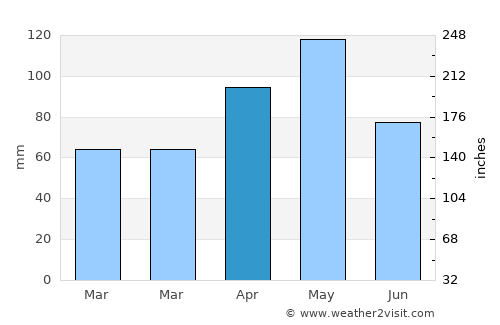 Arlington average rain in April