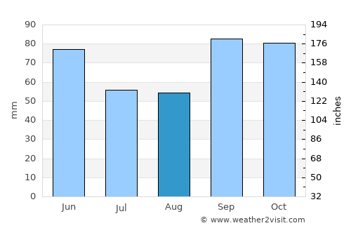 Arlington average rain in August