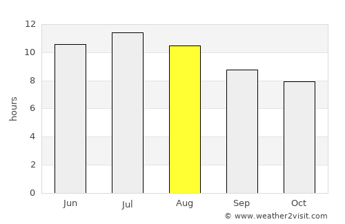 Arlington average rain in August