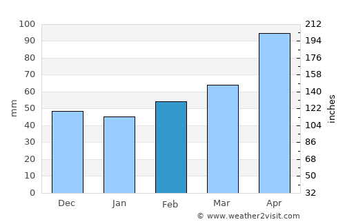 Arlington average rain in February