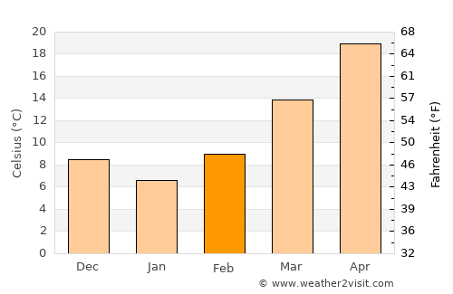 Arlington average temperature in February