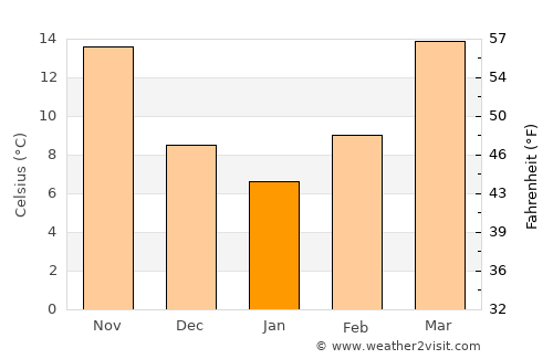 Arlington average temperature in January