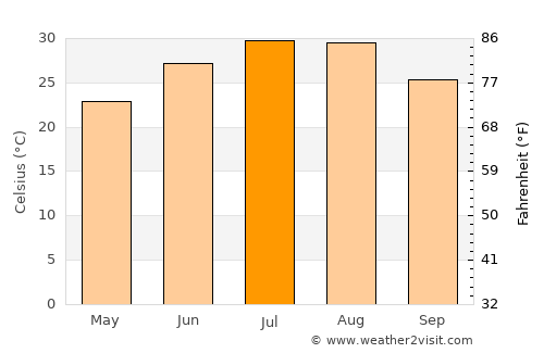 Arlington average temperature in July