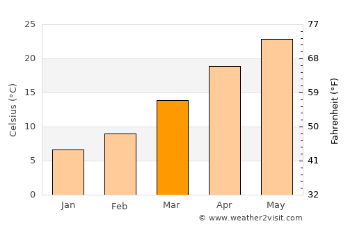 Arlington average temperature in March