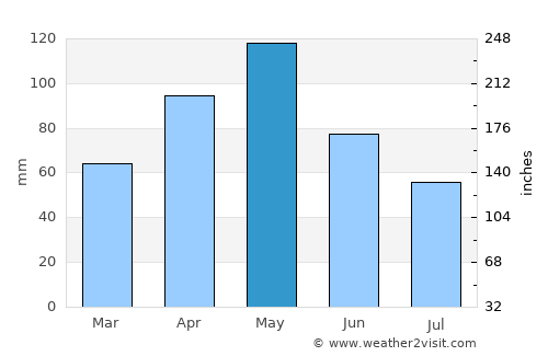 Arlington average rain in May