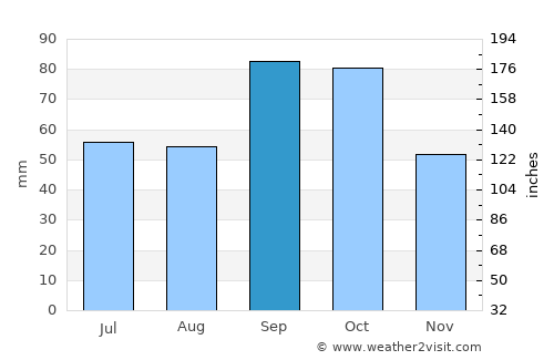 Arlington average rain in September