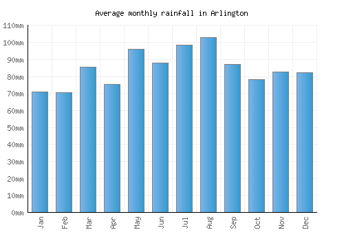 Arlington monthly rainfall chart (mm)