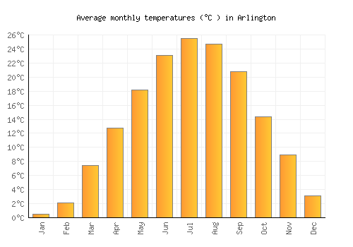 Arlington average temperature chart (Celsius)