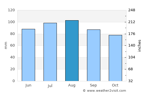 Arlington average rain in August