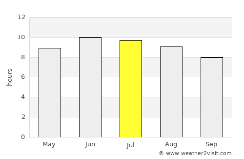Arlington average rain in July