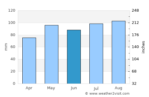 Arlington average rain in June