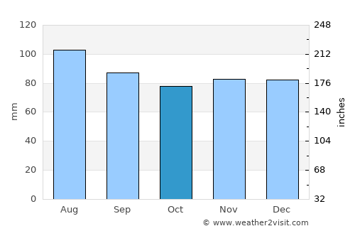 Arlington average rain in October