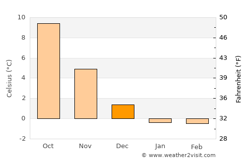 Arlöv average temperature in December