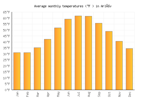 Arlöv average temperature chart (Fahrenheit)