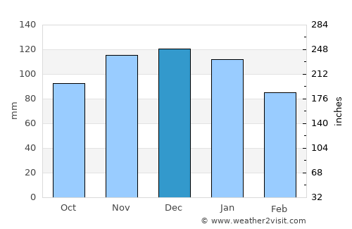 Arlon average rain in December