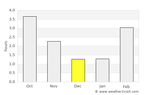 Arlon average rain in December