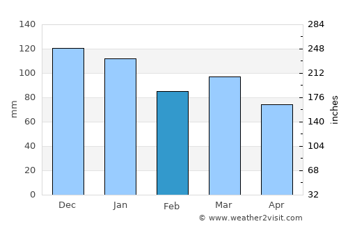 Arlon average rain in February