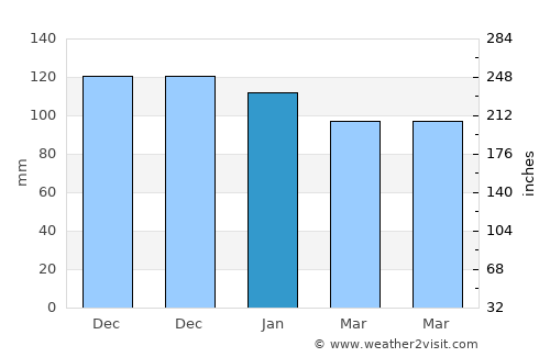 Arlon average rain in January