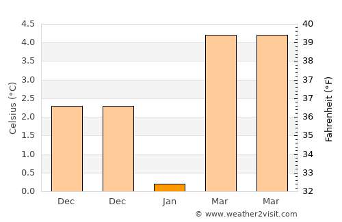 Arlon average temperature in January