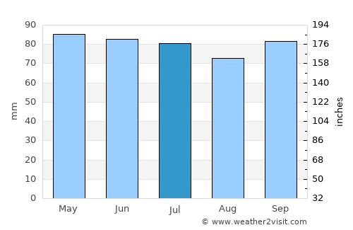 Arlon average rain in July