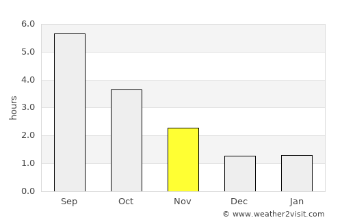 Arlon average rain in November