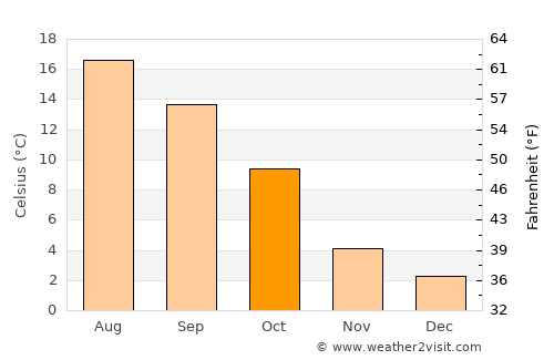Arlon average temperature in October
