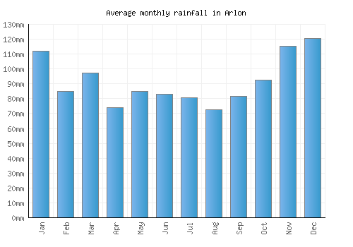Arlon monthly rainfall chart (mm)