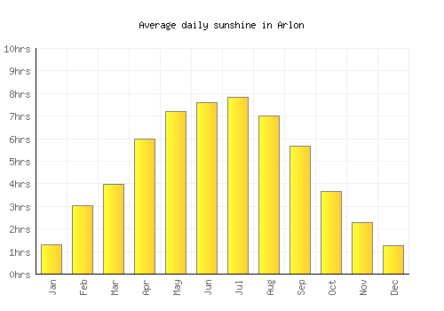 Arlon average daily sunshine chart