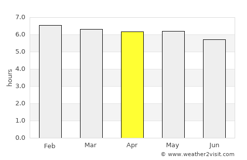 Armação average rain in April