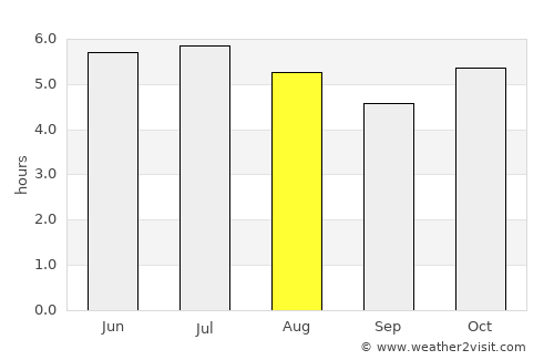 Armação average rain in August