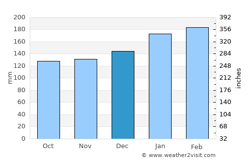 Armação average rain in December