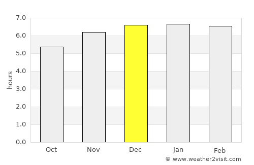 Armação average rain in December