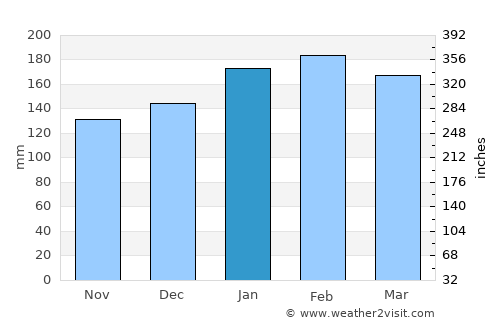 Armação average rain in January
