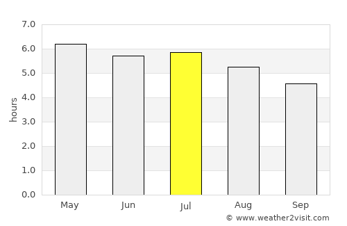 Armação average rain in July
