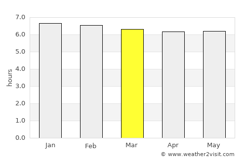 Armação average rain in March