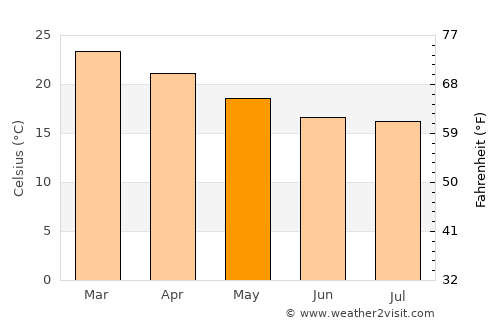 Armação average temperature in May