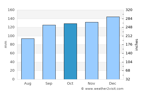 Armação average rain in October