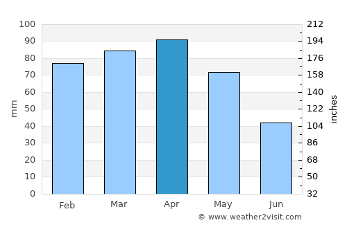 Armação de Búzios average rain in April