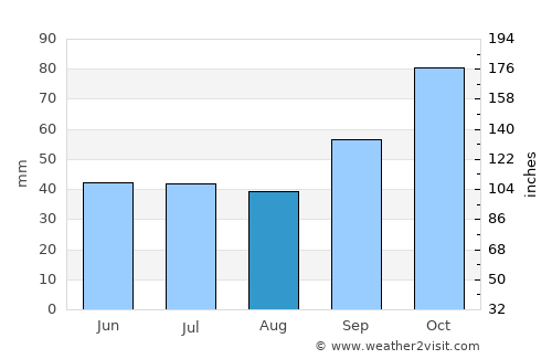 Armação de Búzios average rain in August