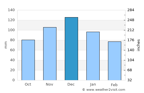 Armação de Búzios average rain in December